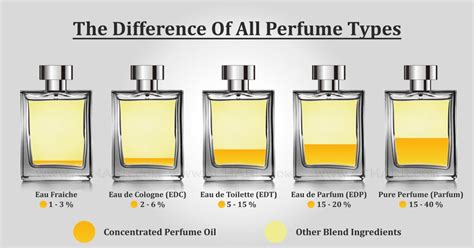 difference eau de toilette eau de parfum eau de cologne